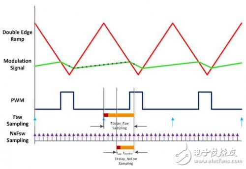 多頻技術(shù)改進數(shù)字電源轉(zhuǎn)換效率并縮短設(shè)計周期