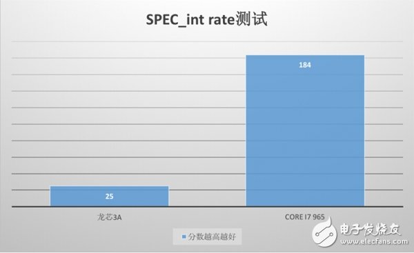 “中國芯“與主流芯片，差距還有多遠(yuǎn)？