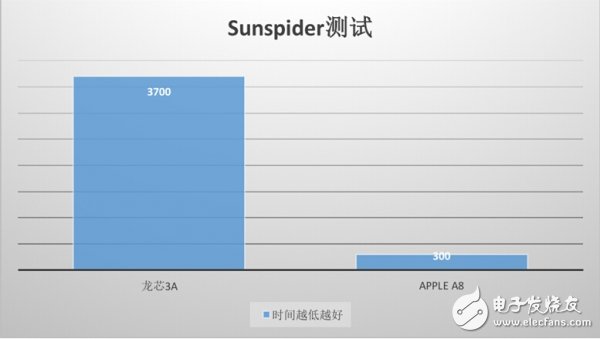 “中國芯“與主流芯片，差距還有多遠(yuǎn)？