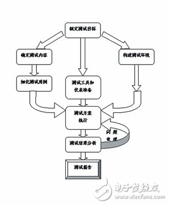 TD-SCDMA無線網(wǎng)絡(luò)的覆蓋和容量測(cè)試探討