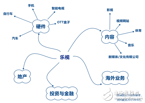 別動，人類已經(jīng)被超級樂視包圍了 