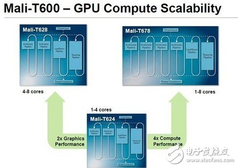 ARM GPU的，擴展性示意圖