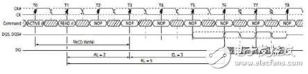 DDR2的讀數(shù)據(jù)時(shí)序圖