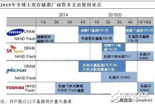 縱觀2015全球半導(dǎo)體行業(yè)發(fā)展前景