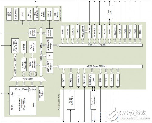 ARM系列微控制器：GD32 Colibri-F150R8開發(fā)板評(píng)測(cè)