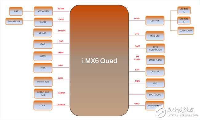 IMX 6Quad處理器：40nm工藝，Cortex-A9架構(gòu)