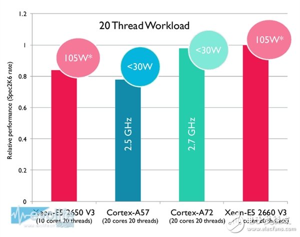 ARM Cortex-A72性能狂飆：這是要超越Intel的節(jié)奏？