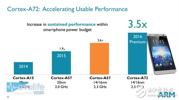 ARM Cortex-A72性能狂飆：這是要超越Intel的節(jié)奏？