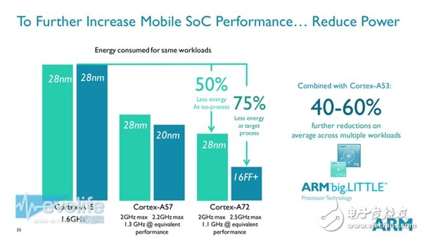 ARM Cortex-A72性能狂飆：這是要超越Intel的節(jié)奏？