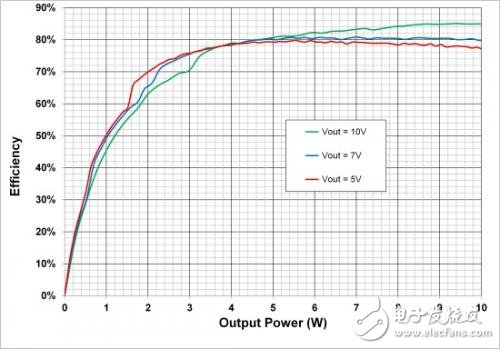 圖6.在5V，7V和10V輸出設置時，10W電源系統的端到端效率