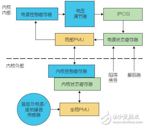 圖4：自主硬件節(jié)能邏輯的架構(gòu)。