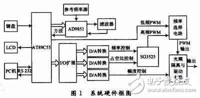 多種頻段PWM信號產(chǎn)生電路設計詳解