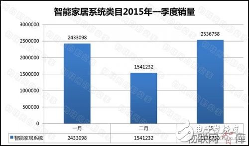 從電商銷售額數(shù)據(jù)分析智能家居產業(yè)發(fā)展現(xiàn)狀