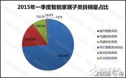 從電商銷售額數(shù)據(jù)分析智能家居產業(yè)發(fā)展現(xiàn)狀