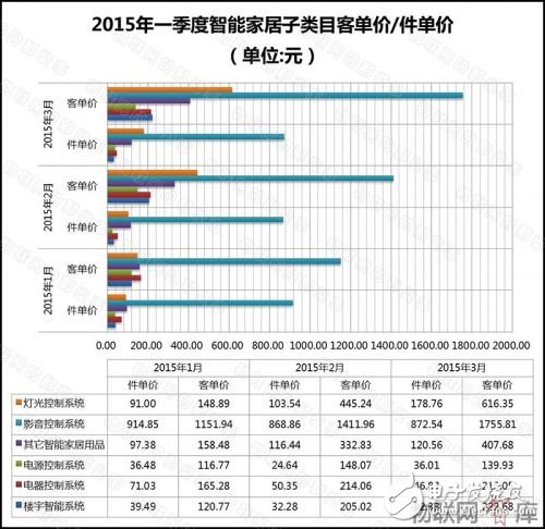 從電商銷售額數(shù)據(jù)分析智能家居產業(yè)發(fā)展現(xiàn)狀