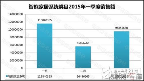 從電商銷售額數(shù)據(jù)分析智能家居產業(yè)發(fā)展現(xiàn)狀