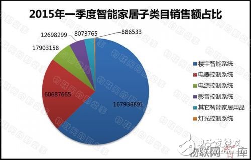 從電商銷售額數(shù)據(jù)分析智能家居產業(yè)發(fā)展現(xiàn)狀