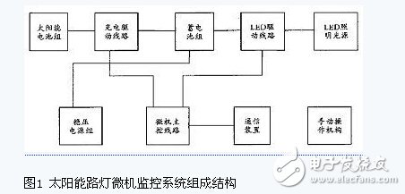 解析太陽能照明原理、組成和控制系統(tǒng)設(shè)計