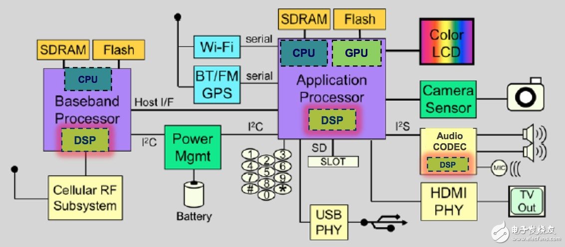CEVA-XM4視覺處理器：支持實時3D，助力智能視覺