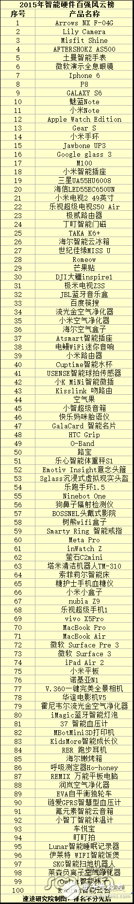 你知道多少？2015年智能硬件百?gòu)?qiáng)風(fēng)云榜 