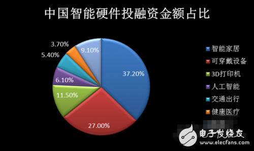 2015年智能硬件百?gòu)?qiáng)榜