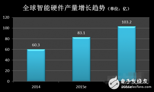 2015年智能硬件百?gòu)?qiáng)榜