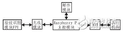 一種智能家居指紋識別門禁系統(tǒng)設計方案