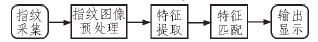 一種智能家居指紋識別門禁系統(tǒng)設計方案