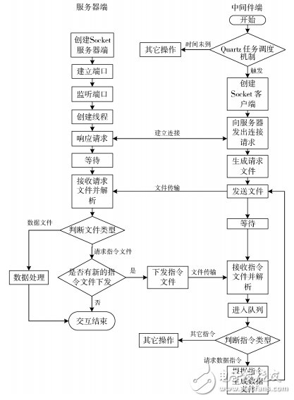圖3 數(shù)據(jù)交互模塊流程圖