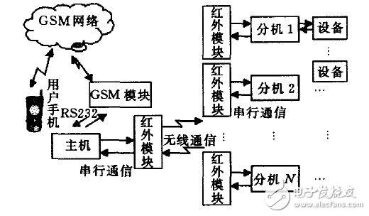 智能家居遠(yuǎn)程控制系統(tǒng)電路設(shè)計攻略 —電路圖天天讀（172）