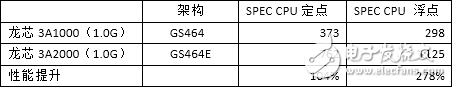 龍芯3A2000、3A1000的SPEC CPU2000測試對比