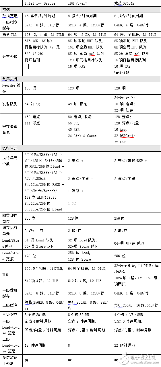 龍芯架構(gòu)與Intel Ivy Bridge、IBM Power7對(duì)比