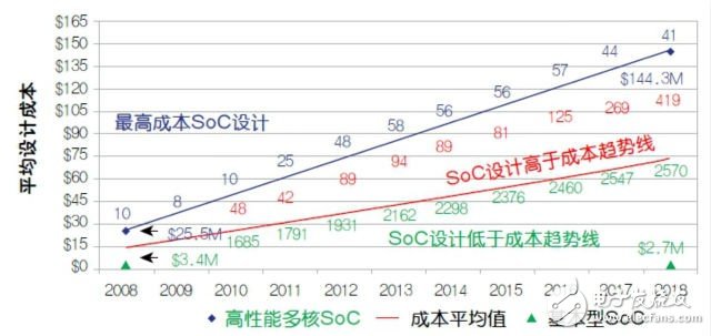 高成本暗示物聯(lián)網(wǎng)SoC設(shè)計的衰退？