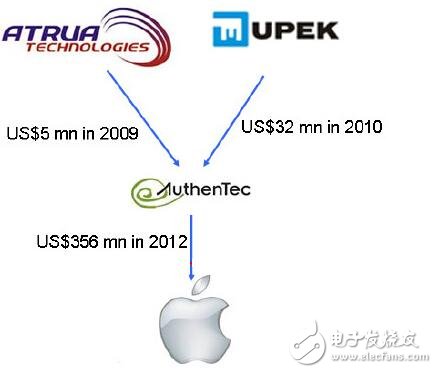 指紋識別：真/假iPhone6大比拼！