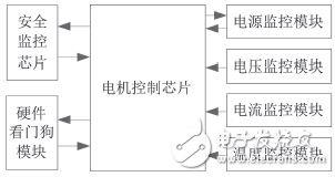 圖1 電機(jī)控制系統(tǒng)硬件級安全監(jiān)控結(jié)構(gòu)圖