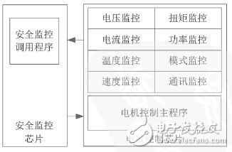 圖2 電機(jī)控制系統(tǒng)軟件級安全監(jiān)控結(jié)構(gòu)圖