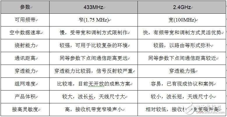 2.4G 與433M實(shí)戰(zhàn)應(yīng)用，誰與爭(zhēng)鋒？