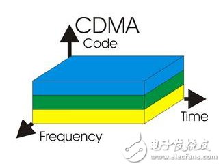 無線知識(shí)充電站：圖解多址技術(shù)
