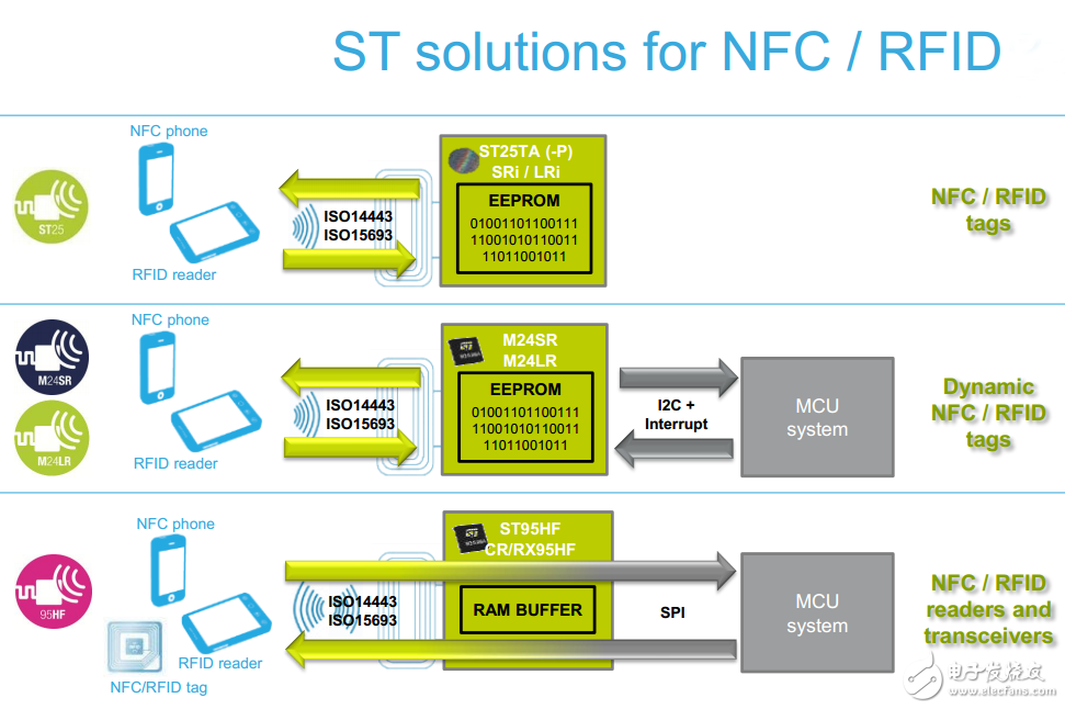 ST產(chǎn)品主要涵蓋NFC/RFID收發(fā)器，NFC/RFID標簽和動態(tài)NFC/RFID標簽