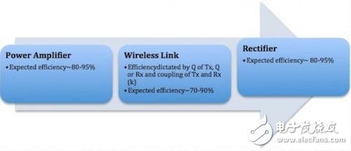 無(wú)線充電系統(tǒng)電路模塊與解決方案詳解