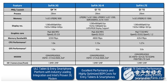 大聯(lián)大品佳集團(tuán)推出INTEL SoFIA SoC系列平臺(tái)