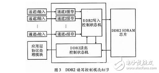 基于千兆網(wǎng)的FPGA多通道數(shù)據(jù)采集系統(tǒng)設(shè)計(jì)