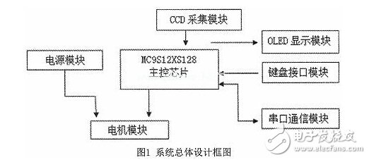 基于線性CCD圖像識(shí)別智能小車的設(shè)計(jì)與開(kāi)發(fā)