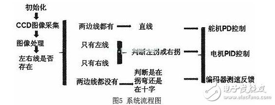基于線性CCD圖像識(shí)別智能小車的設(shè)計(jì)與開(kāi)發(fā)