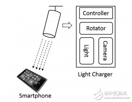 盤點幾種全新無線充電模式，未來擁有巨大潛力