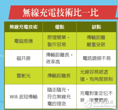 盤點幾種全新無線充電模式，未來擁有巨大潛力