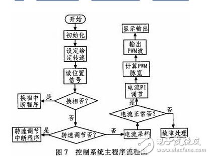 基于ARM的全數(shù)字雙閉環(huán)無刷直流電動(dòng)機(jī)控制系統(tǒng)設(shè)計(jì)