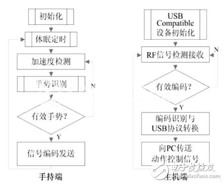 應(yīng)用手勢識別的智能輸入系統(tǒng)設(shè)計方案解析