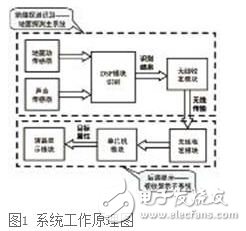 基于DSP的無人值守地面探測(cè)系統(tǒng)硬件設(shè)計(jì)