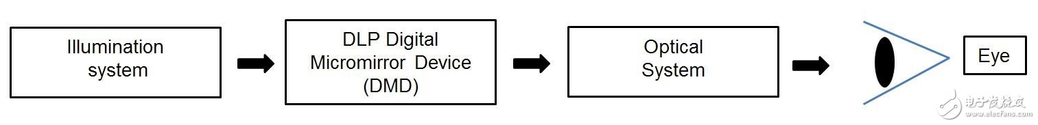 照明系統(tǒng)—DLP數(shù)字微鏡設(shè)備（DMD）—光學(xué)系統(tǒng)—人眼